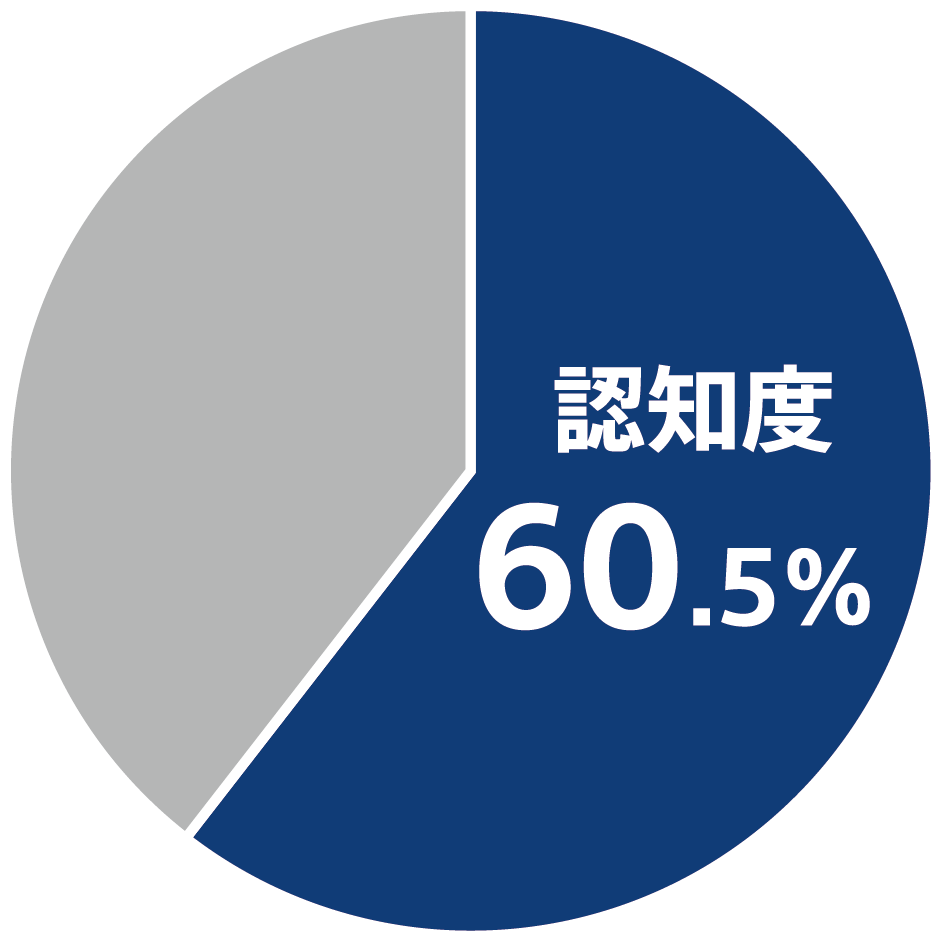 NURO 光 ブランド認知度 60.5%