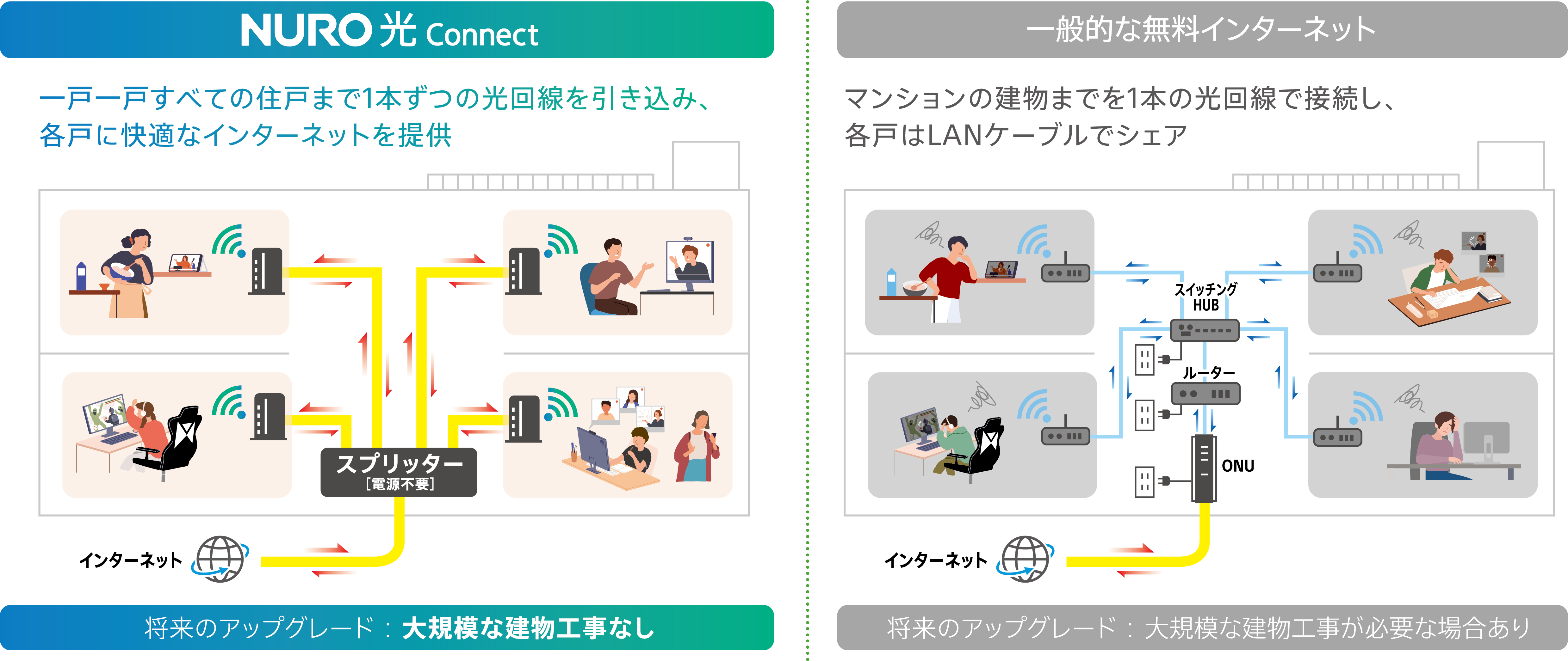 NURO 光 Connectと一般的な無料インターネットの配線方式の比較