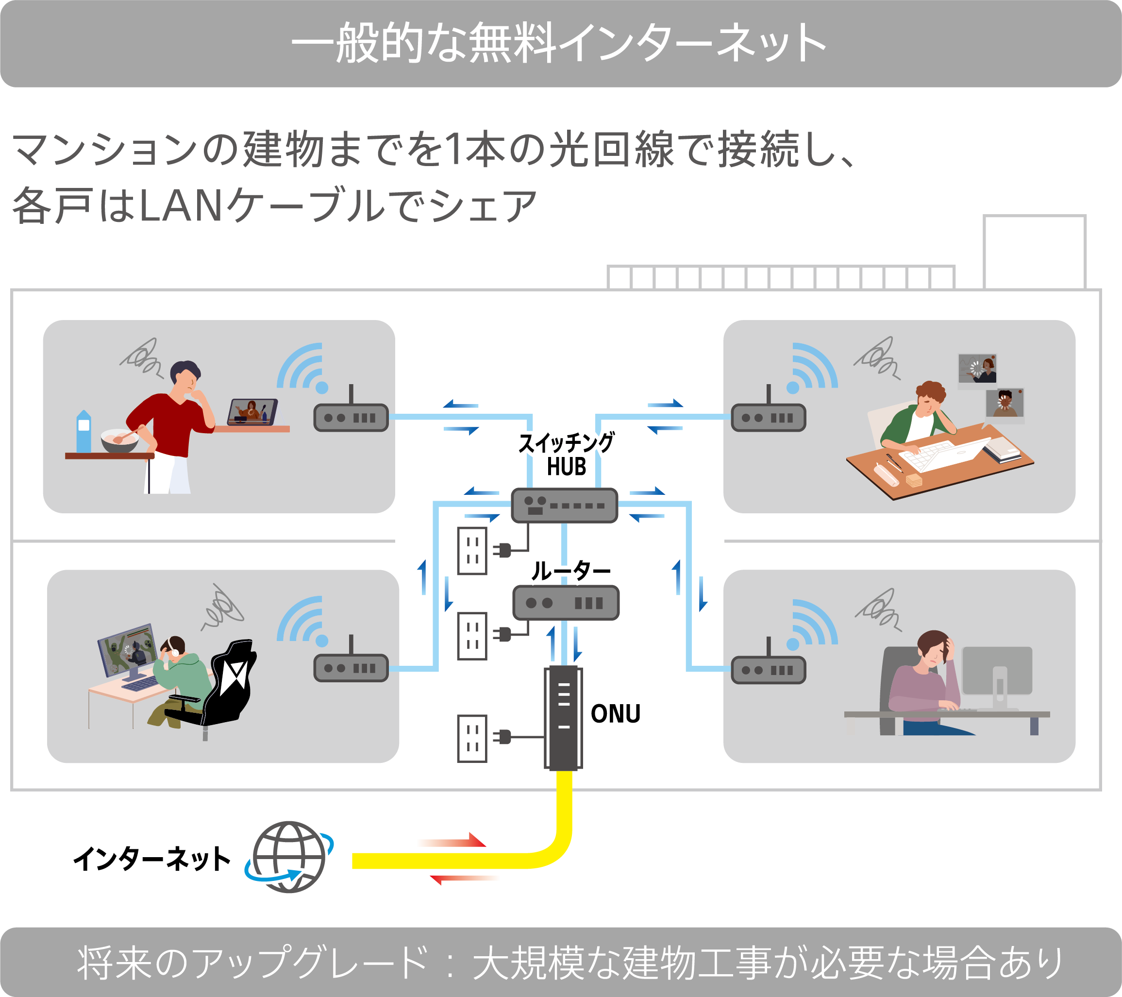 一般的な無料インターネットの配線イメージ
