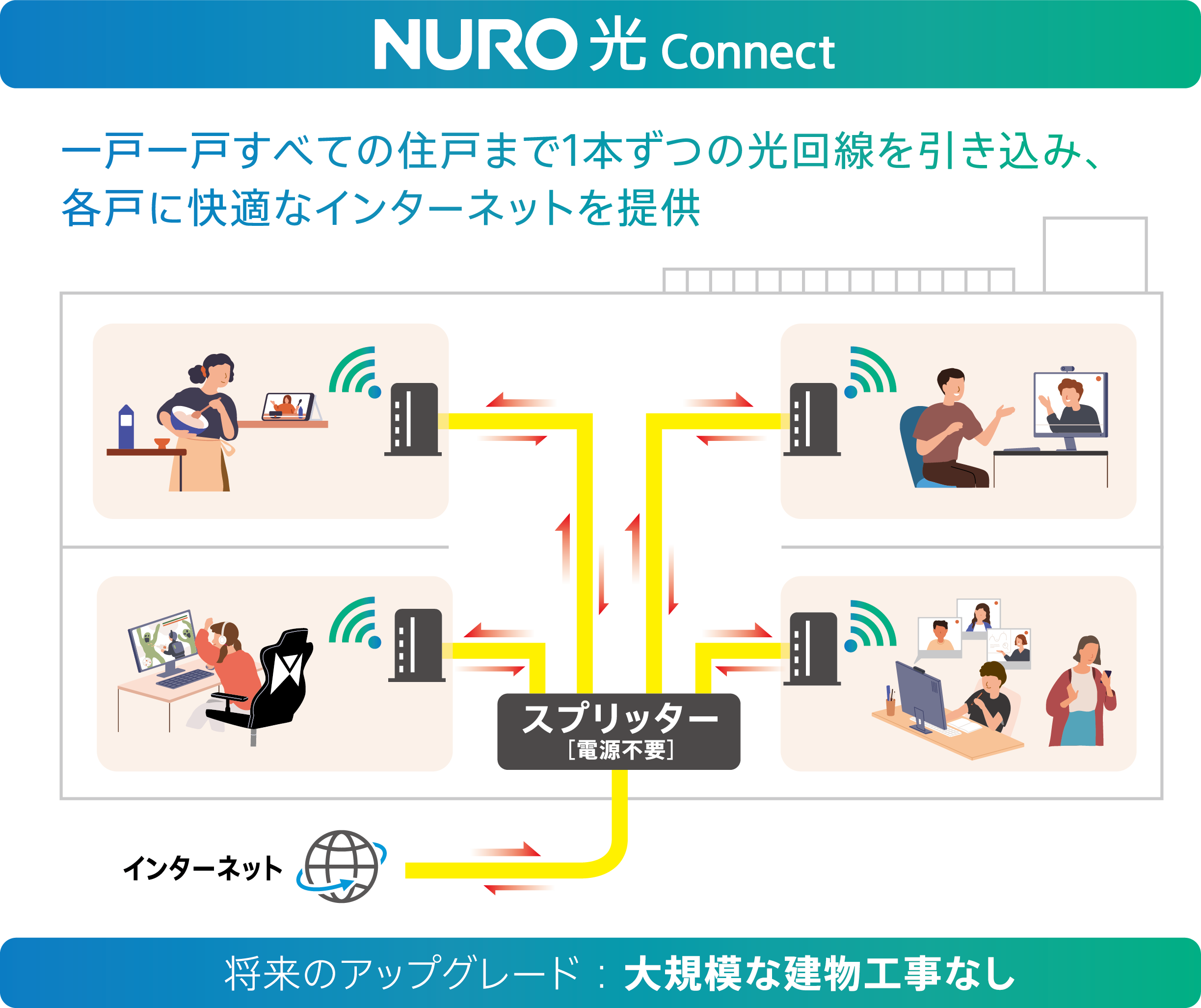 NURO 光 Connectのオール光配線方式のイメージ