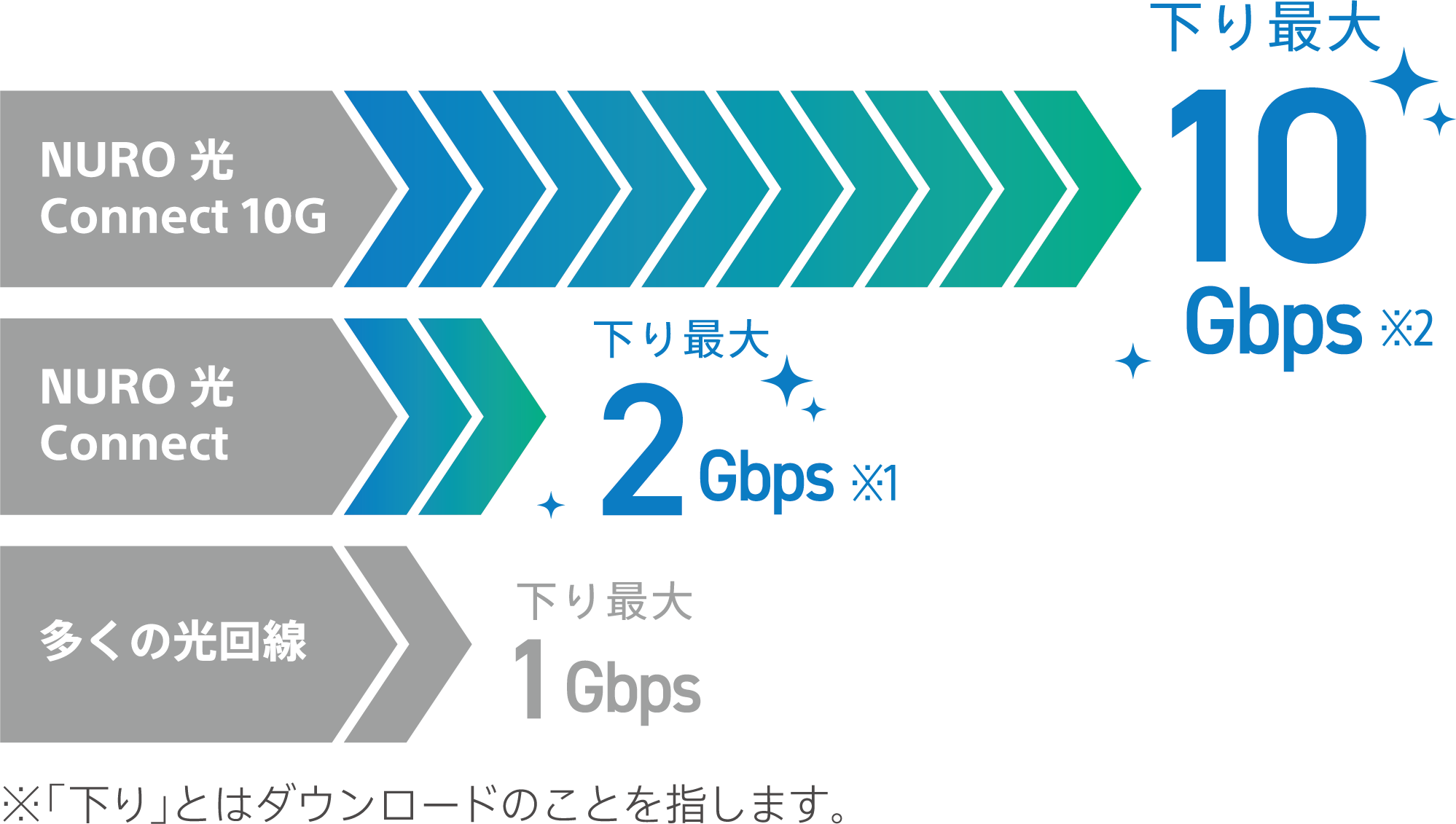 NURO 光 Connect 10G 下り最大10Gbps、NURO 光 Connect 下り最大2Gbps、多くの光回線 下り最大1Gbps