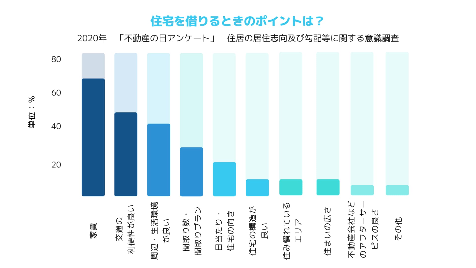 「住宅を借りるときのポイント」アンケート結果