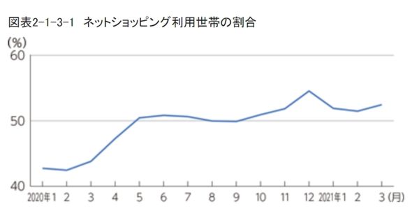 総務省「令和3年版 情報通信白書」より