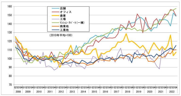 不動産価格指数（商業用不動産）