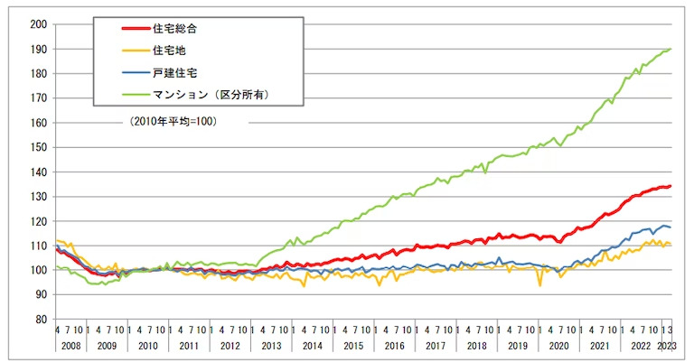 不動産価格指数