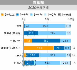 入居者の平均入居期間