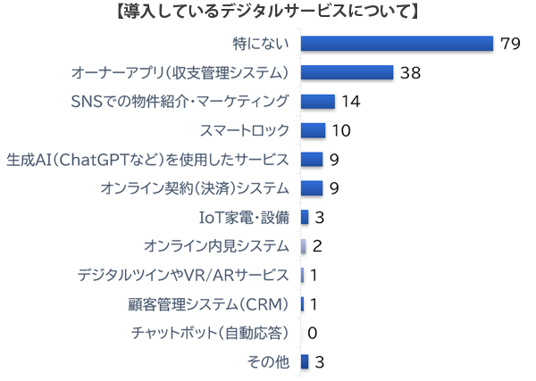 不動産オーナー意識調査アンケート結果レポート2025_IT・設備ニーズ1