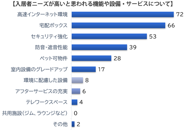 不動産オーナー意識調査アンケート結果レポート2025_IT・設備ニーズ2