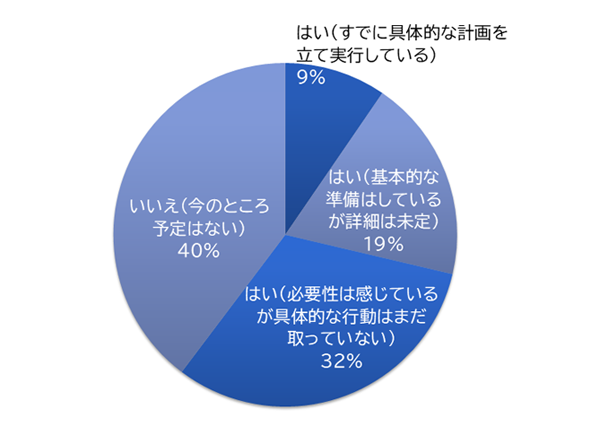 不動産オーナー意識調査アンケート結果レポート2025_相続・事業承継