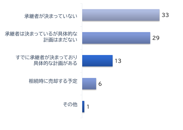 不動産オーナー意識調査アンケート結果レポート2025_相続・事業承継1
