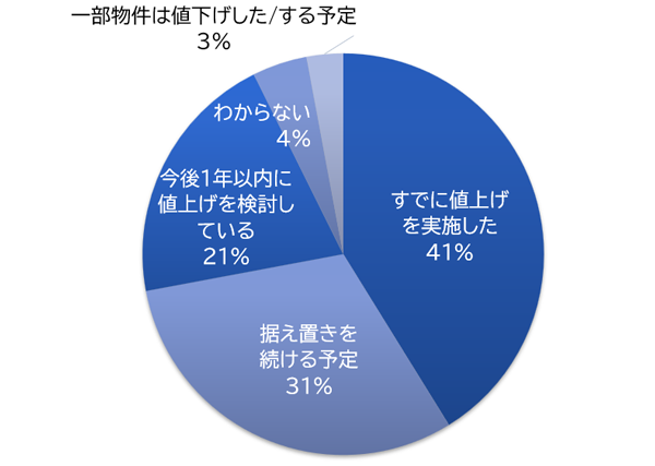 不動産オーナー意識調査アンケート結果レポート2025_経営コスト1