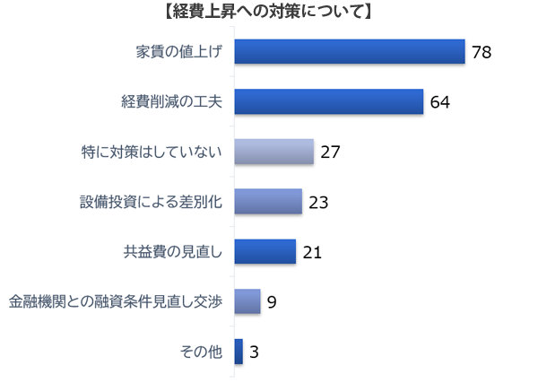 不動産オーナー意識調査アンケート結果レポート2025_経営コスト2
