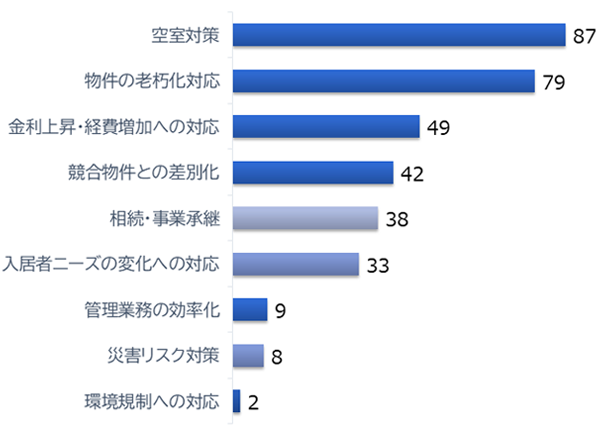 不動産オーナー意識調査アンケート結果レポート2025_経営課題